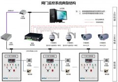 閘門監控系統解決方案